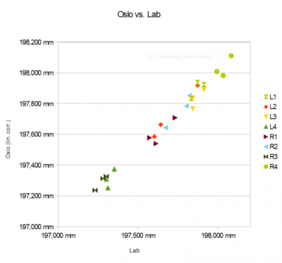 Oslo vs. Lab